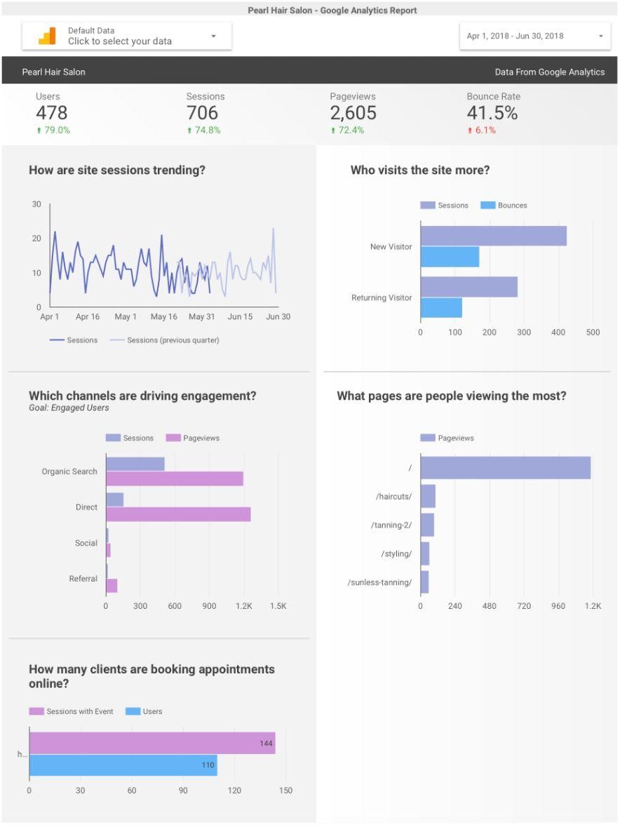 Screenshot of Q2 2018 Google Analytics Dashboard for Pearl Hair Salon.