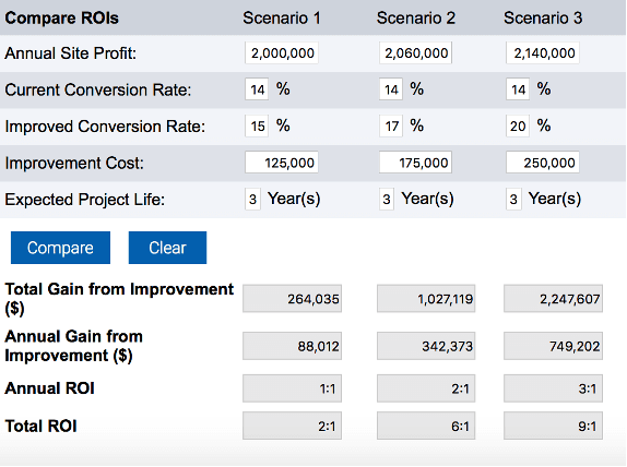 Visual calculation and breakdown of the three ROI scenarios.