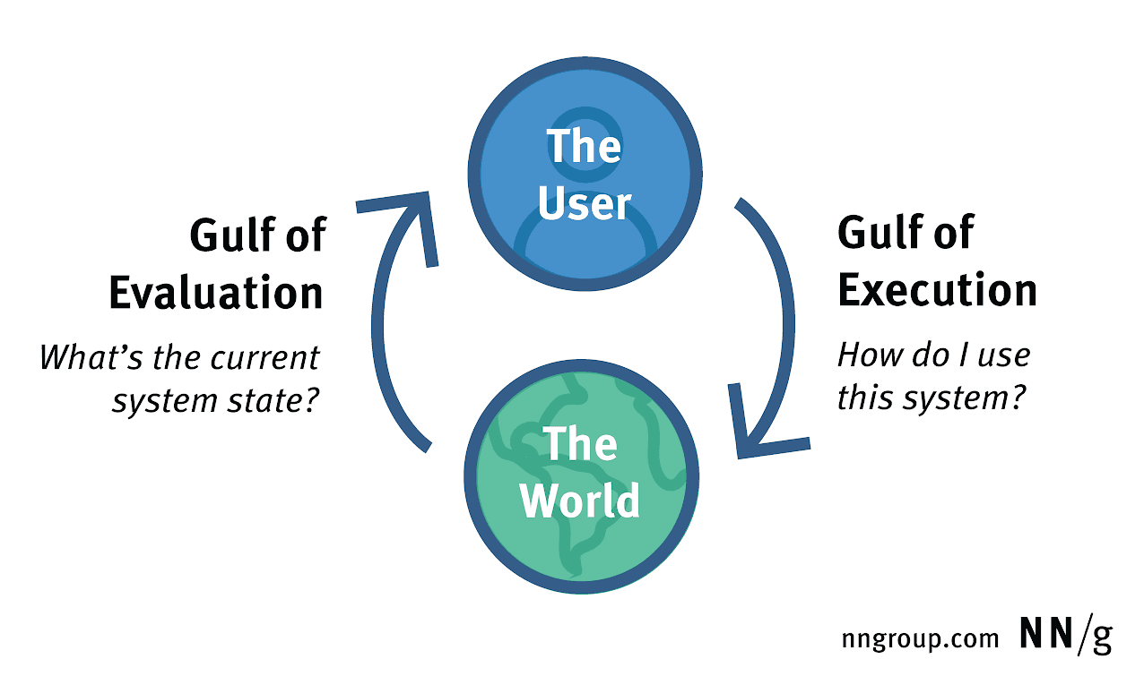Diagram of the gulfs of evaluation and execution as they mediate between users and systems in the world.