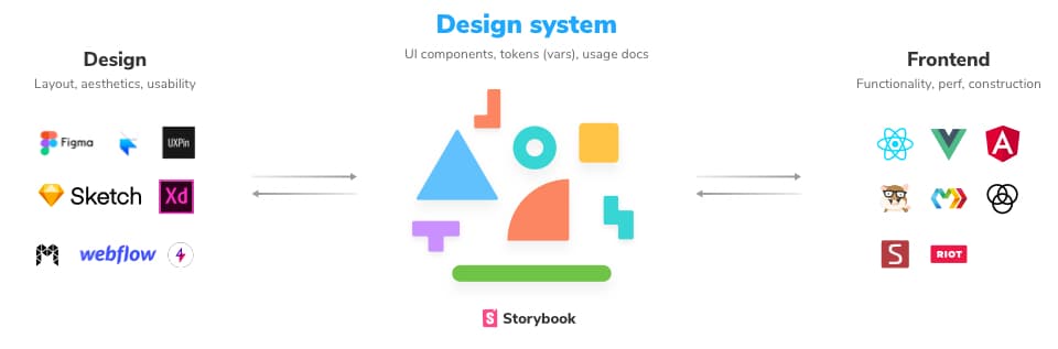 Design systems bridge design and development.