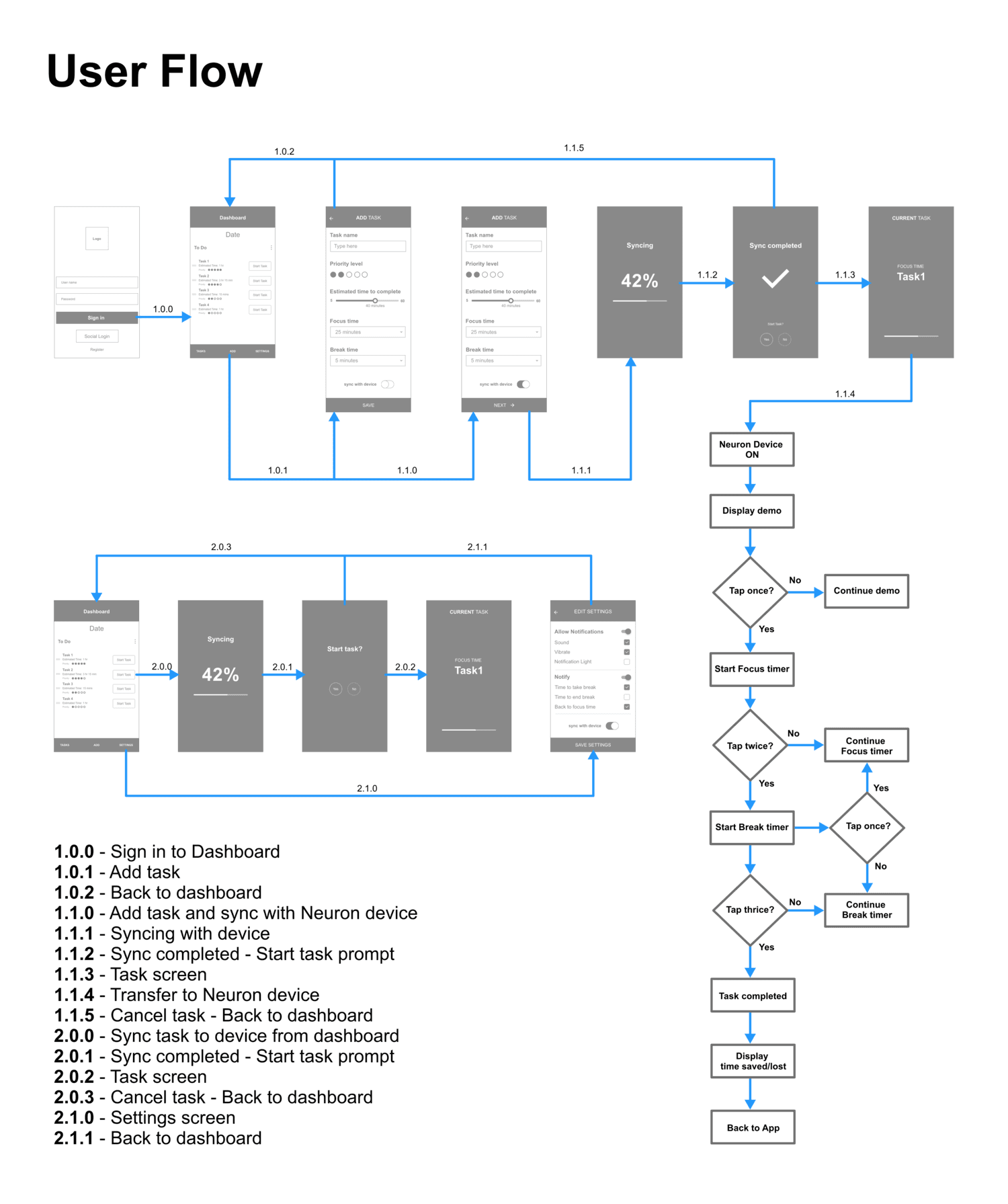 User flow diagram.