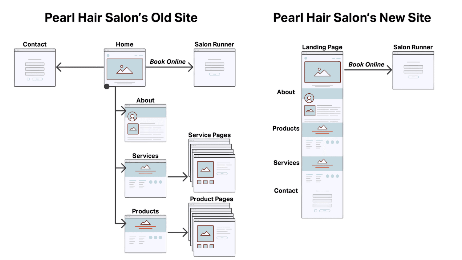 Pearl Hair Salon's site map before and after redesign.